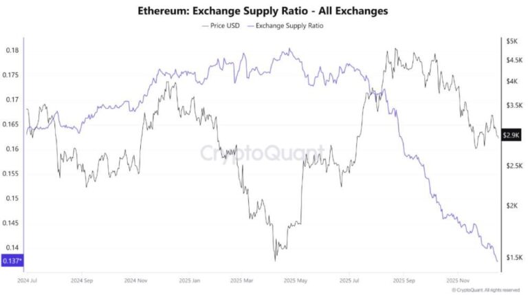 ETH en exchanges cae al nivel más bajo desde 2016