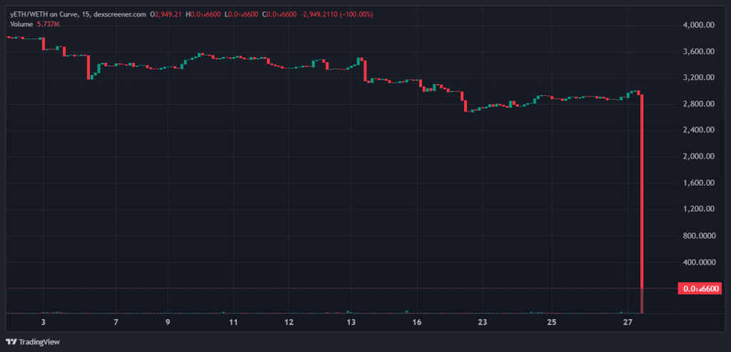 Gráfico de precios de TradingView con la cotización del token yETH.