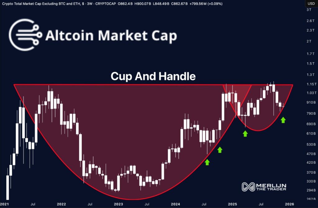 Gráfico de línea blanca y secciones moradas que identifican el patrón de copa y asa en en las altcoins.
