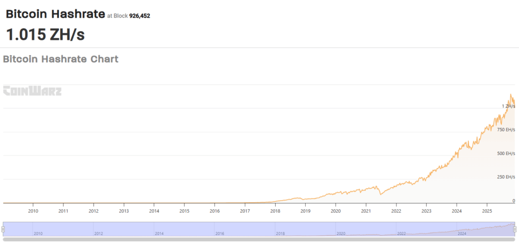 Gráfico histórico del hashrate de Bitcoin.