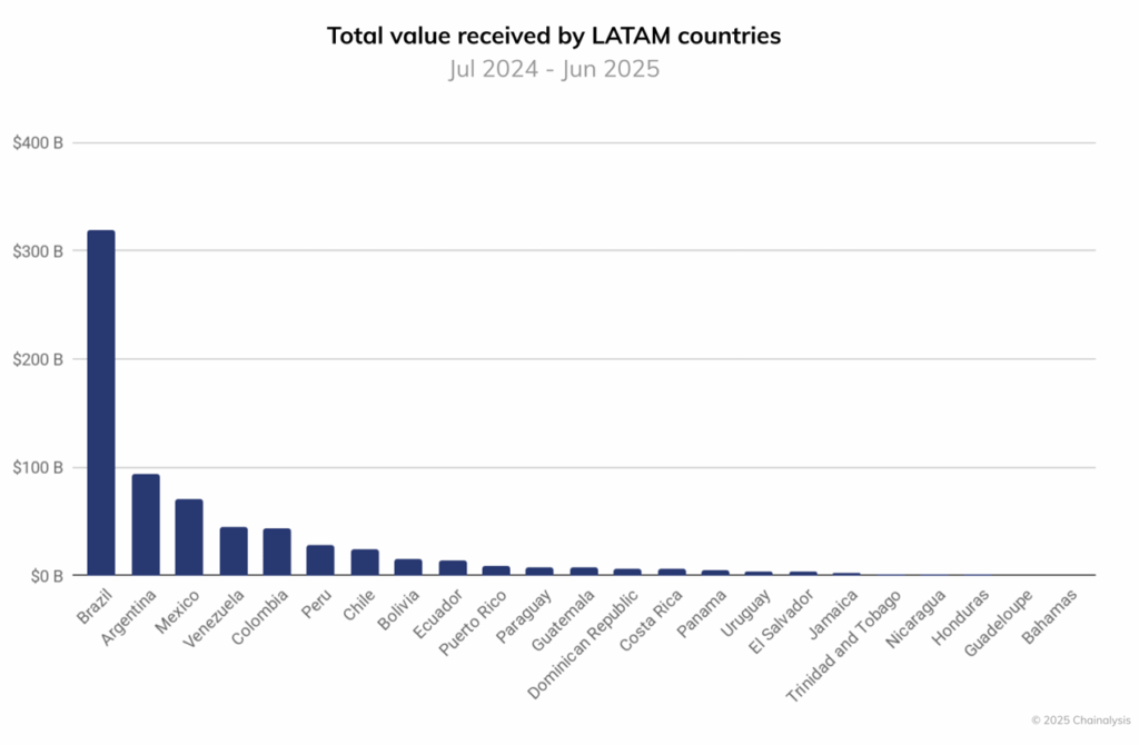 Gráfico de los países que más reciben criptomonedas en América Latina.