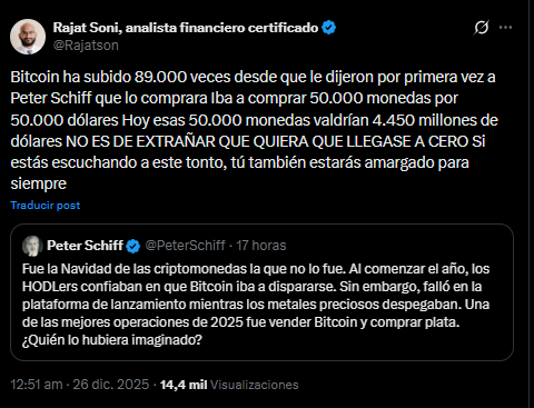Mensaje en X de un usuario que destaca los millones que ha perdido Peter Schiff por no comprar bitcoin cuando se lo recomendaron.