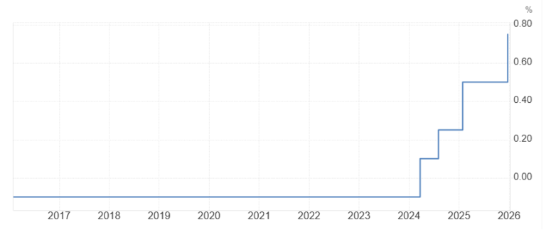 ¿Qué tiene que ver bitcoin con la tasa de interés de Japón?