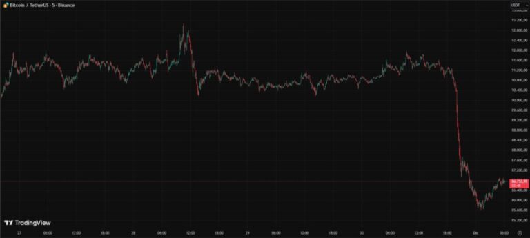 Se desploma bitcoin por masivas ventas de ballenas