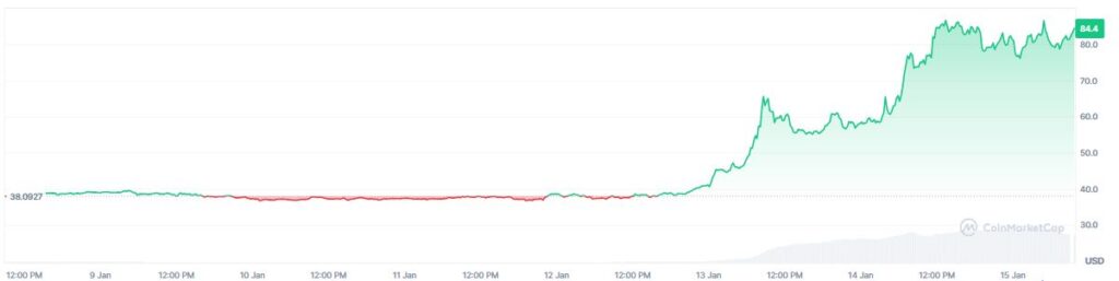 Gráfico de precio de la criptomoneda dash en los últimos 7 días.