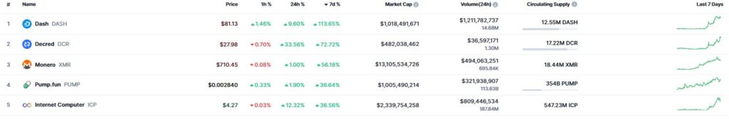 Listado con las cinco criptomonedas que más subieron de precio.