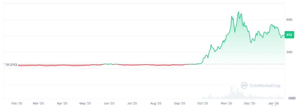 Gráfico del precio de ZEC en los últimos 12 meses.