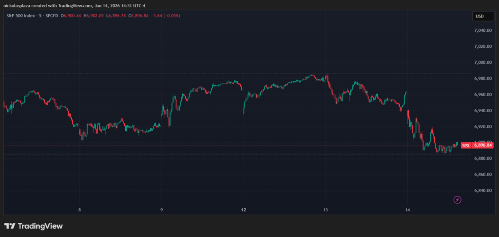 Gráfico de velas verdes y rojas que muestra el desempeño de S&P 500 en la última semana.