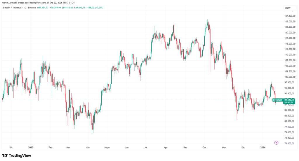 Gráfico de precio de bitcoin en los últimos 12 meses.