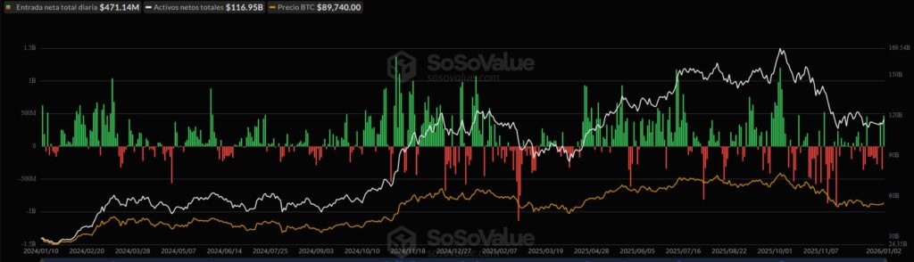 Gráfico de velas que representan las entradas y salidas de capital en los ETF de bitcoin.
