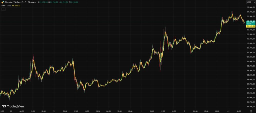 Gráfica de precio de bitcoin con la SMA de 7 días.