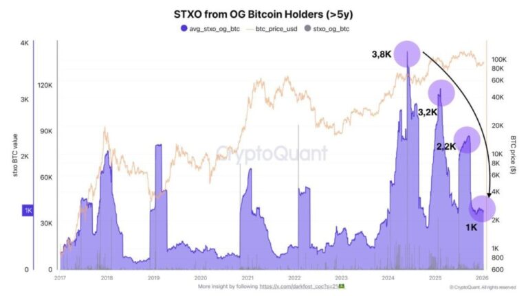 Bitcoiners veteranos por fin están dejando de vender sus monedas