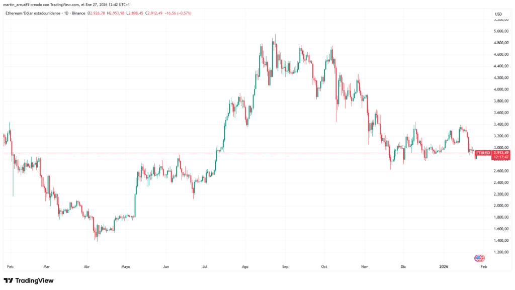 Gráfico de precio de la criptomoneda Ethereum en los últimos 12 meses.