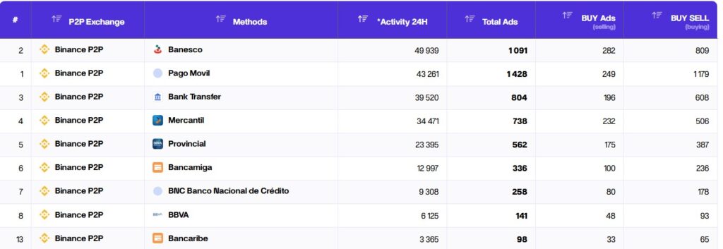 Cuadro que muestra los métodos de pago preferidos en Binance P2P con bolívares.