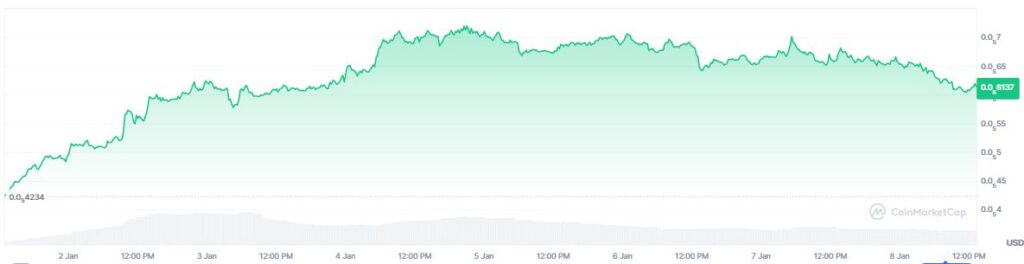 Gráfico de precio de la memecoin PEPE.