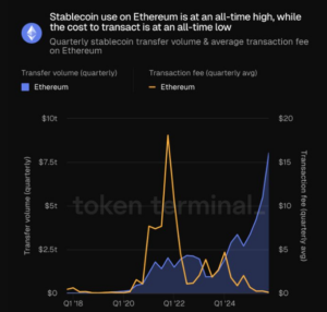 El uso de stablecoin en Ethereum marcan nuevo ATH 