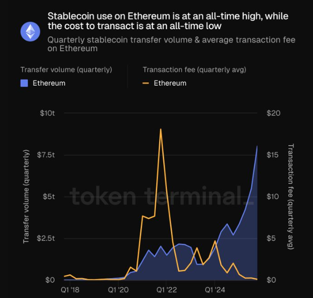 El uso de stablecoin en Ethereum marcan nuevo ATH 