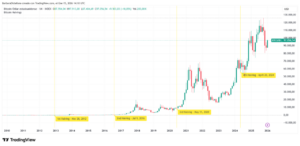 ¿Esta subida de bitcoin es duradera