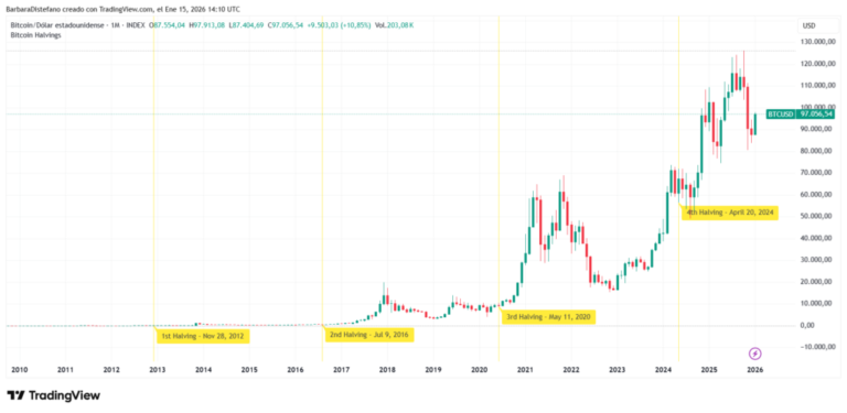 ¿Esta subida de bitcoin es duradera