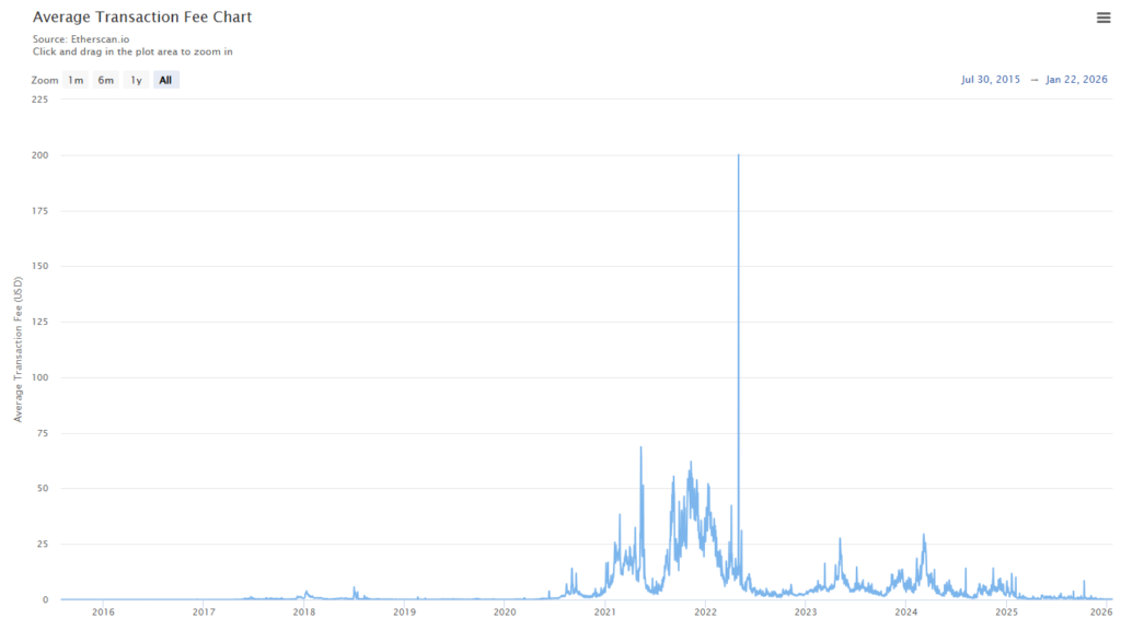gráficode la evolución de las tarifas en la red Ethereum.
