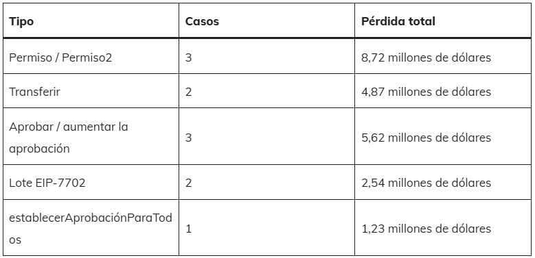 Tabla con datos de un informe sobre hackeos con criptomonedas durante el 2025.