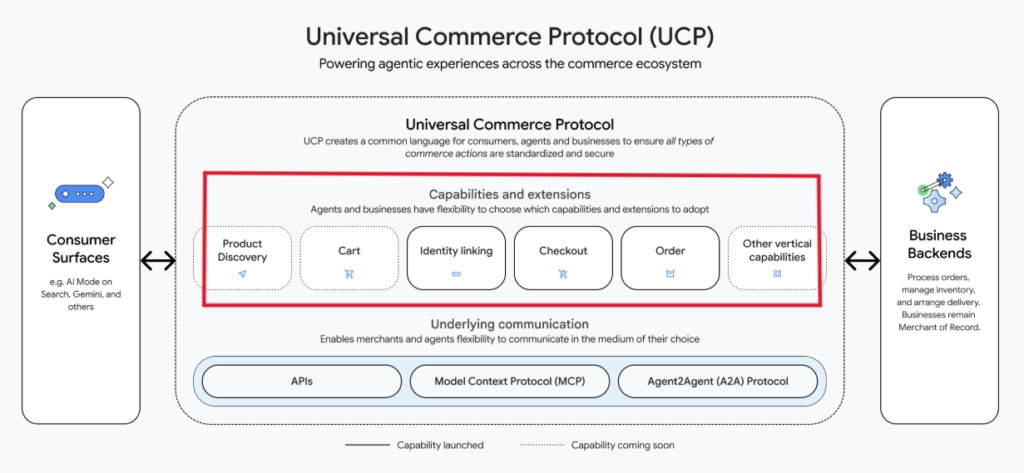 Captura de pantalla sobre el funcionamiento del protocolo UCP de Google.