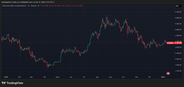 Hay una enorme divergencia entre el precio de ETH y el valor de Ethereum