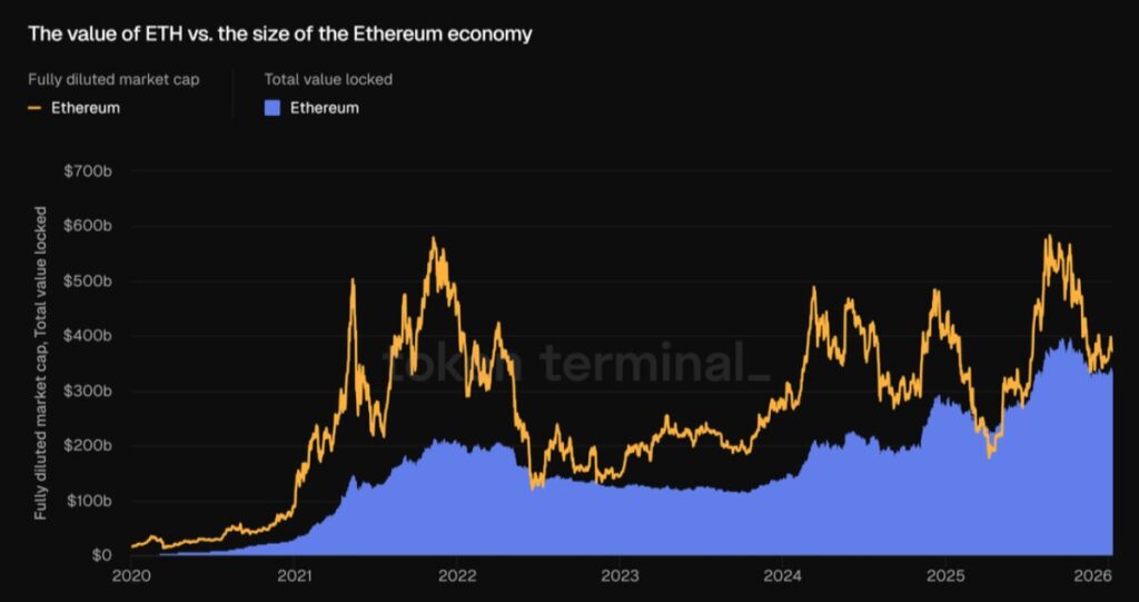 Gráfico que compara la la capitalización de mercado totalmente diluida frente al TVL de Ethereum. 