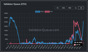 La cola de salida de ETH del staking cayó cerca de cero, ¿qué significa para su precio? 