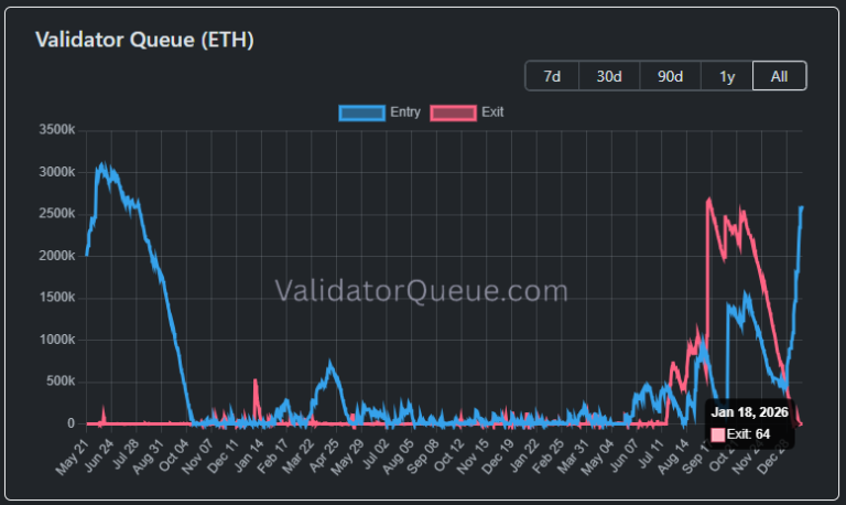La cola de salida de ETH del staking cayó cerca de cero, ¿qué significa para su precio? 