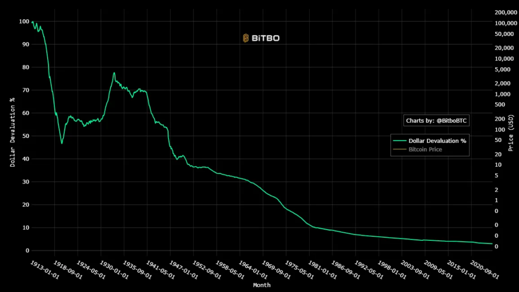 Gráfico del valor del dólar.
