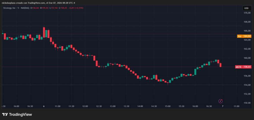 Gráfico de velas verdes y rojas del precio Strategy en las últimas 24 horas.