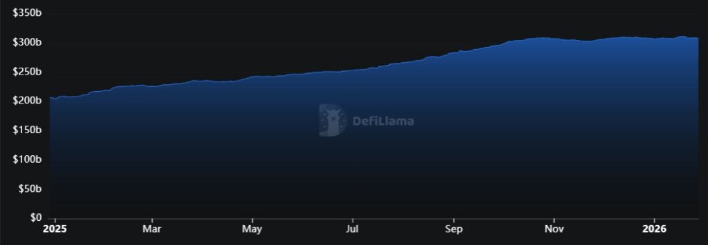 Gráfico de la capitalización de stablecoins de 2025 a 2026. 