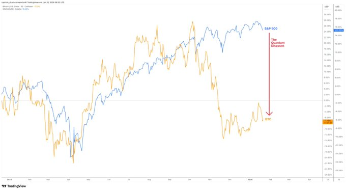 Gráfico del precio de BTC y del SP500 en función de un posible ataque cuántico. 