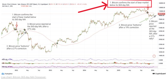 Gráfico con análisis del precio de BTC realizado por CryptoQuant.