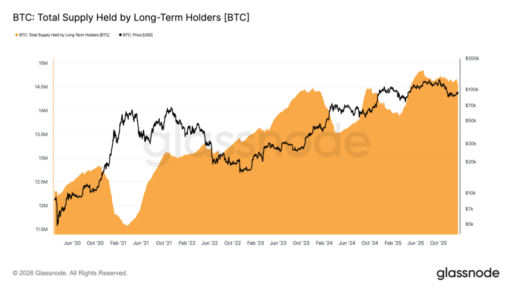 Gráfica que muestra unas ondas de color naranja que reflejan las transacciones de inversores LTH a exchanges, y una línea negra que refleja el precio de BTC.