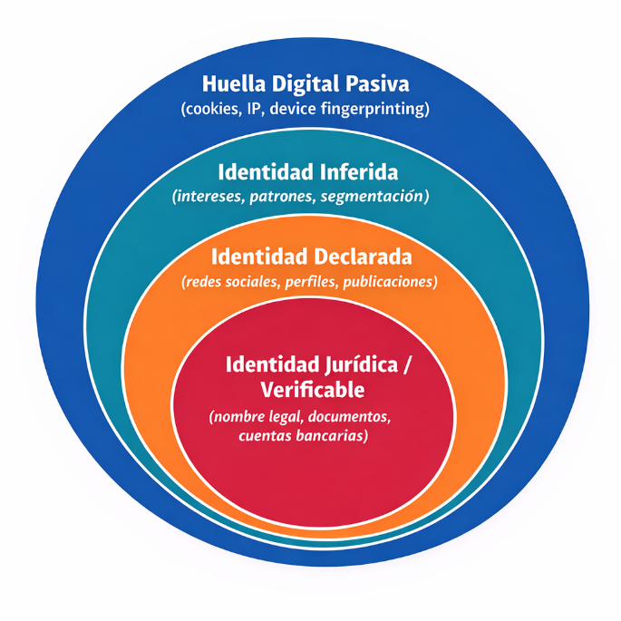Diagrama en capas concéntricas de la huella digital: en el centro, identidad jurídica; luego identidad declarada; identidad inferida; y en la capa más externa, huella digital pasiva. 