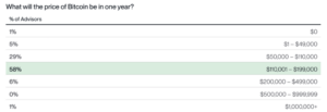¿Qué precio tendrán bitcoin, ether y solana en 1 año? Bitwise revela resultado de encuesta