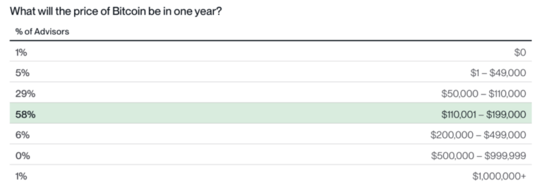 ¿Qué precio tendrán bitcoin, ether y solana en 1 año? Bitwise revela resultado de encuesta