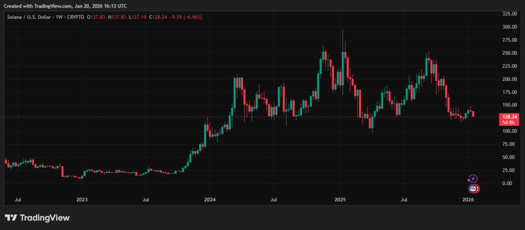 Gráfico de velas con el precio de la criptomoneda SOL.