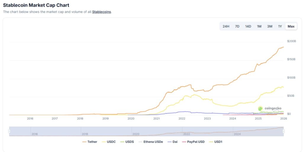 Gráfico de las stablecoins a lo largo de los años, con Tether punteando
