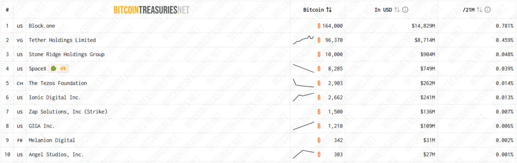 Listado de las empresas privadas con más bitcoin según BitcoinTreasuries.NET