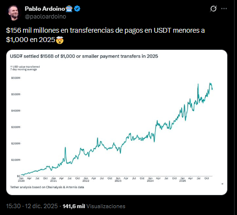 Un mensaje en X de Paolo Ardoino en el que se refleja con un gráfico que en 2025 fueron transferidos 156 mil millones de dólares con USD en pagos menores a USD 1.000.