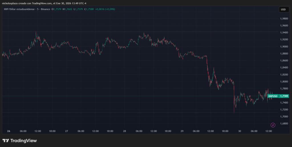 Gráfico de velas verdes y rojas que muestra el desempeño de XRP. 