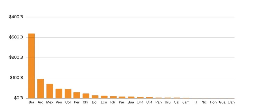 Gráfica de velas naranjas que representan el volumen recibido en criptomonedas por país latinoamericano.