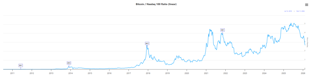 Crece la correlación entre bitcoin y el Nasdaq a lo largo del tiempo.