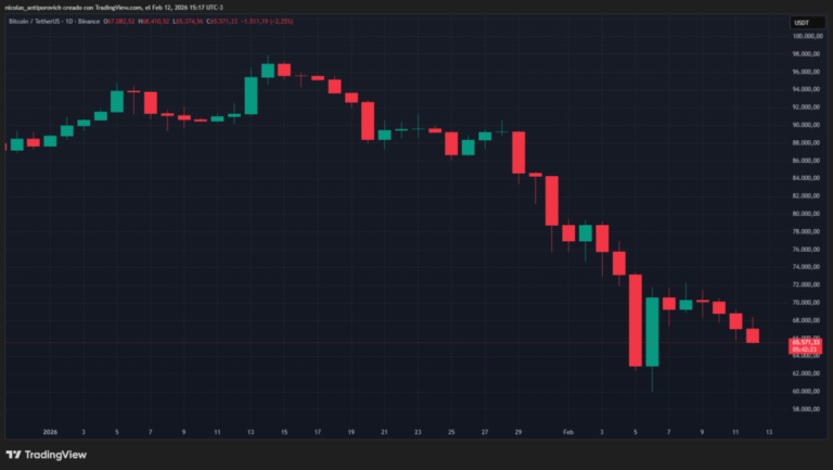Bitcoin cae a USD 65.000 ¿y ahora por qué?
