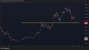 Bitcoin cae abajo de 74.000 dólares