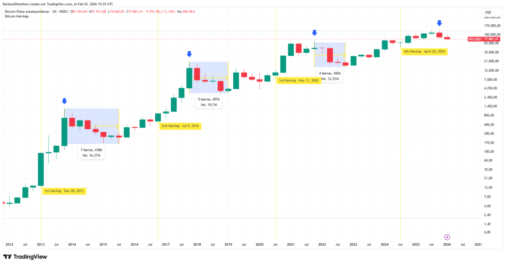 Precio de BTC por trimestre y duración de mercado bajista.