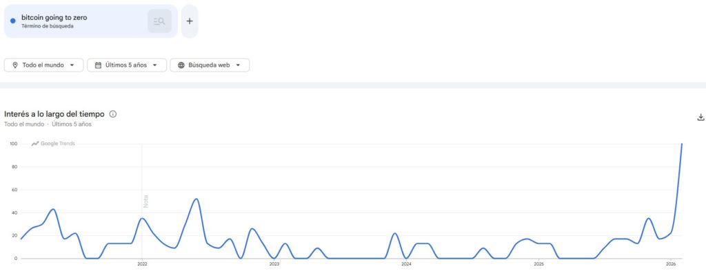 Gráfico de Google Trends: búsquedas de 'bitcoin going to zero' en los últimos 5 años.